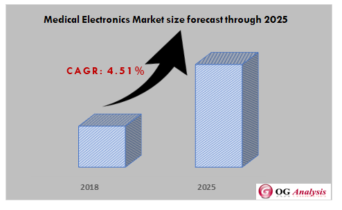 Medical Electronics Market size forecast through 2025